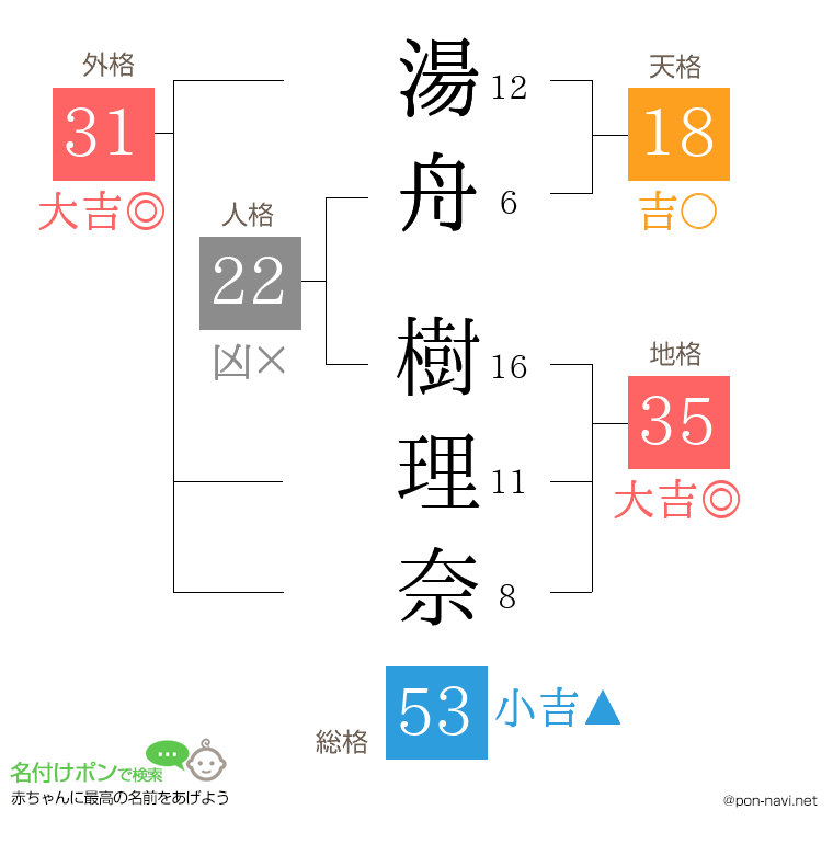 湯舟 樹理奈さんの姓名判断結果