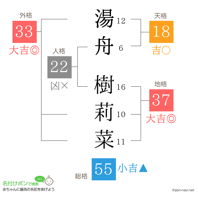 湯舟 樹莉菜さんの姓名判断結果