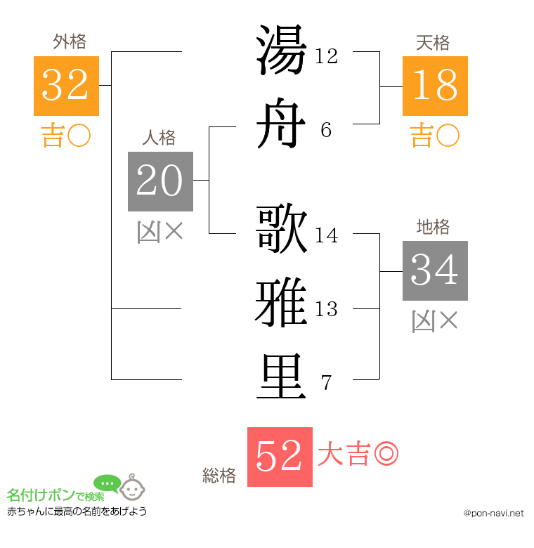 湯舟 歌雅里さんの姓名判断結果