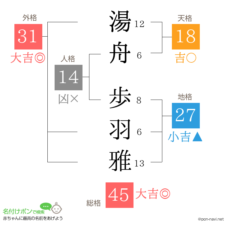 湯舟 歩羽雅さんの姓名判断結果