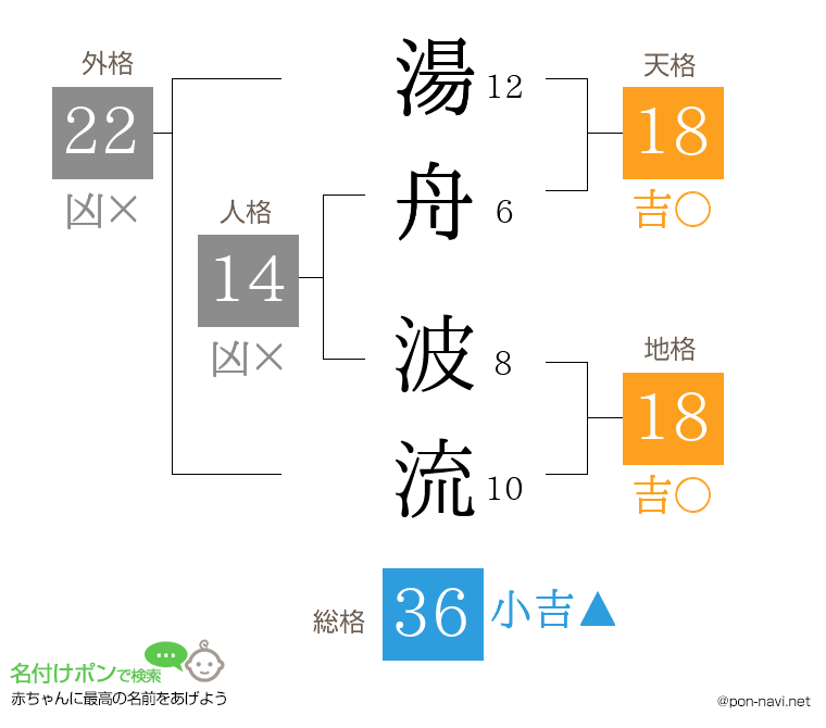 湯舟 波流さんの姓名判断結果