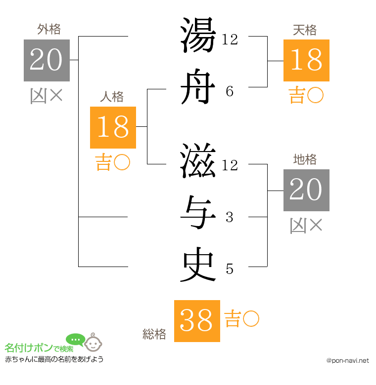 湯舟 滋与史さんの姓名判断結果