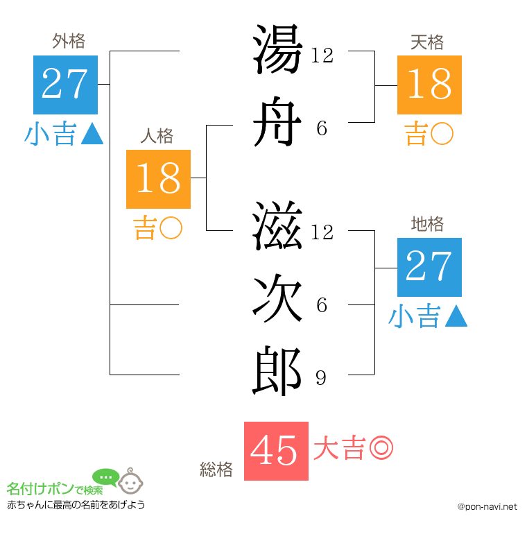 湯舟 滋次郎さんの姓名判断結果