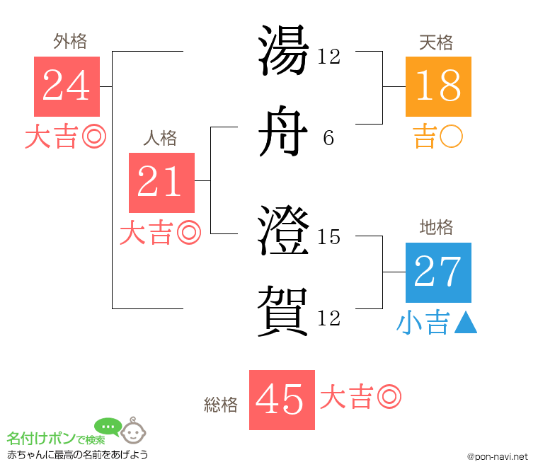 湯舟 澄賀さんの姓名判断結果