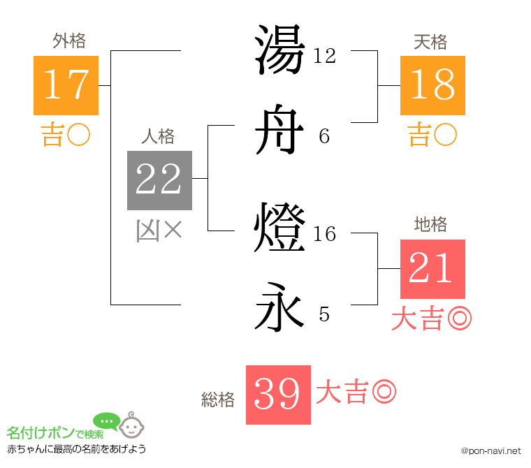 湯舟 燈永さんの姓名判断結果