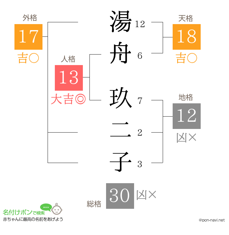 湯舟 玖二子さんの姓名判断結果