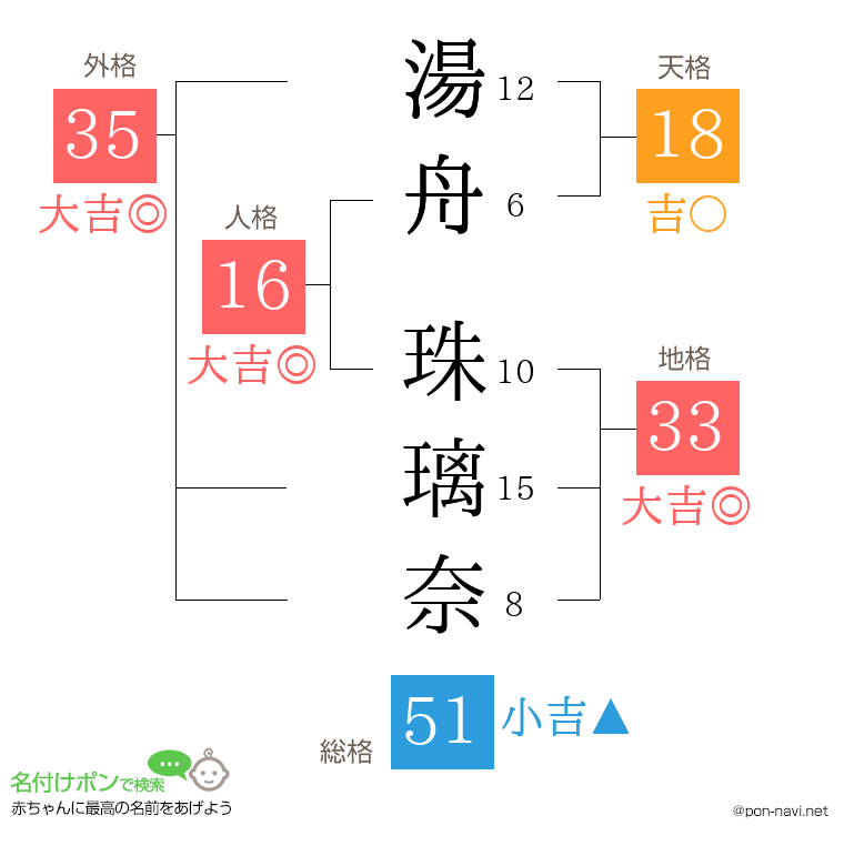 湯舟 珠璃奈さんの姓名判断結果