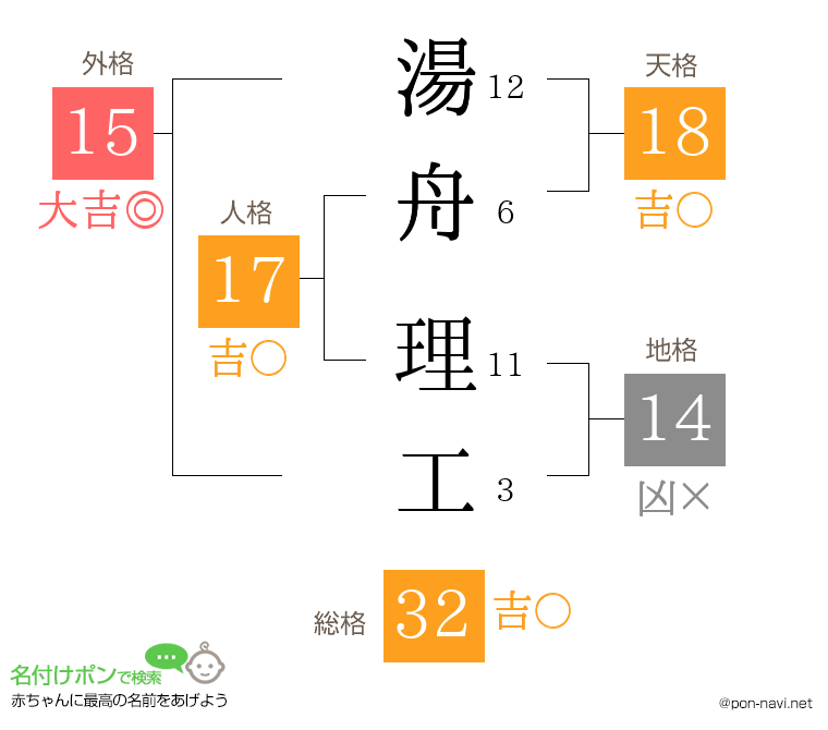 湯舟 理工さんの姓名判断結果