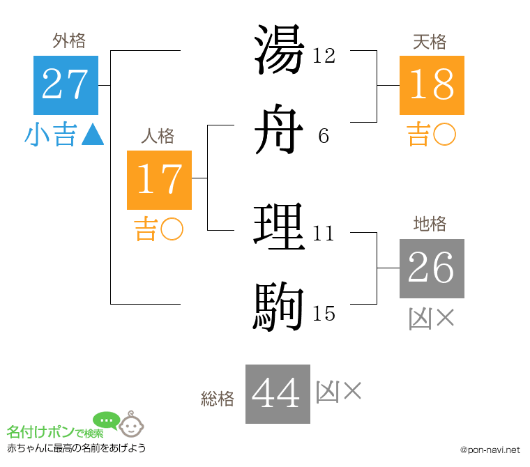 湯舟 理駒さんの姓名判断結果
