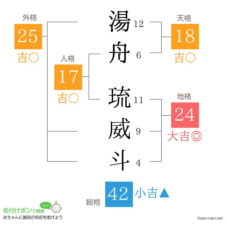 湯舟 琉威斗さんの姓名判断結果