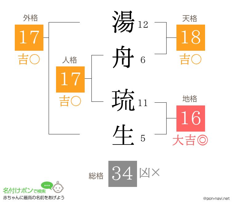 湯舟 琉生さんの姓名判断結果