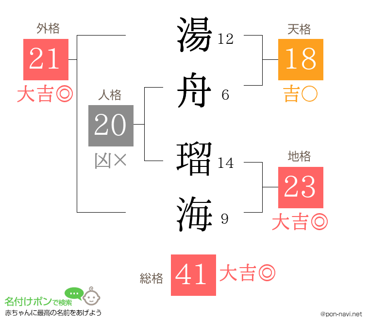 湯舟 瑠海さんの姓名判断結果