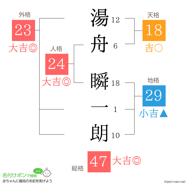 湯舟 瞬一朗さんの姓名判断結果