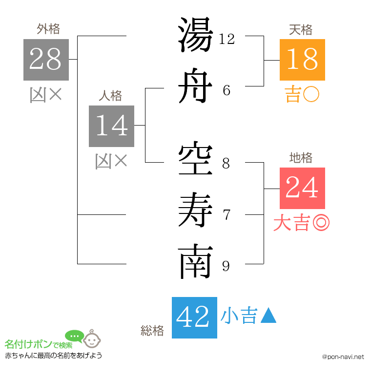 湯舟 空寿南さんの姓名判断結果