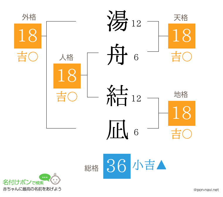 湯舟 結凪さんの姓名判断結果