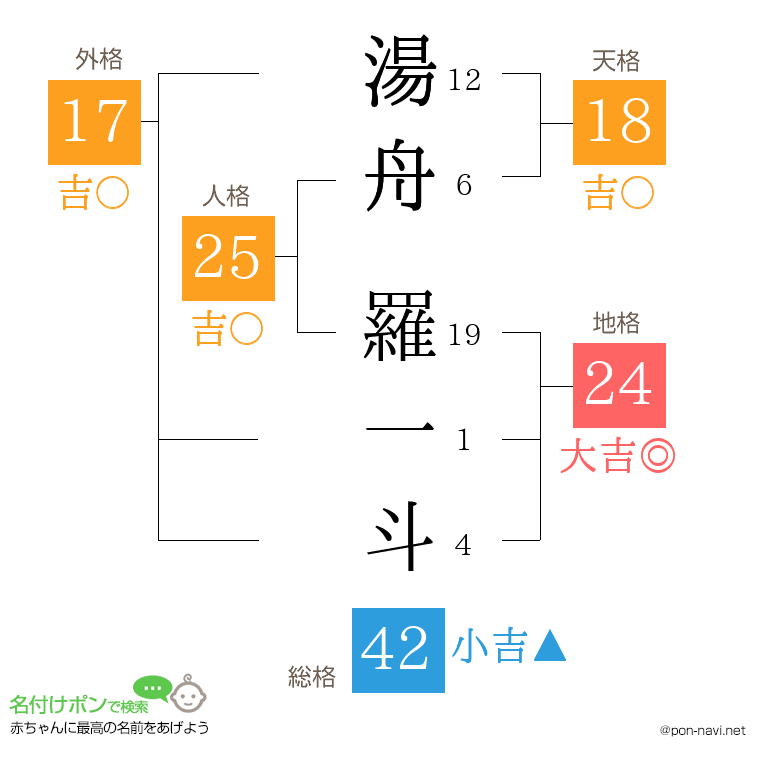 湯舟 羅一斗さんの姓名判断結果