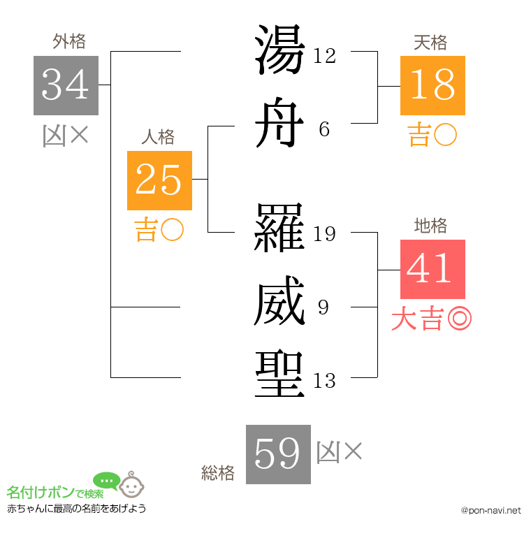 湯舟 羅威聖さんの姓名判断結果