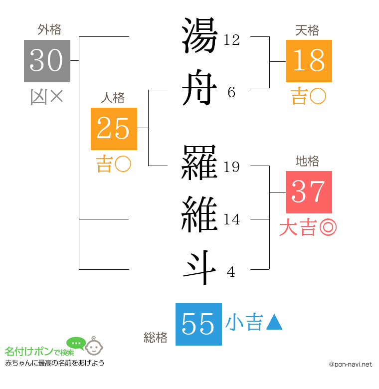 湯舟 羅維斗さんの姓名判断結果