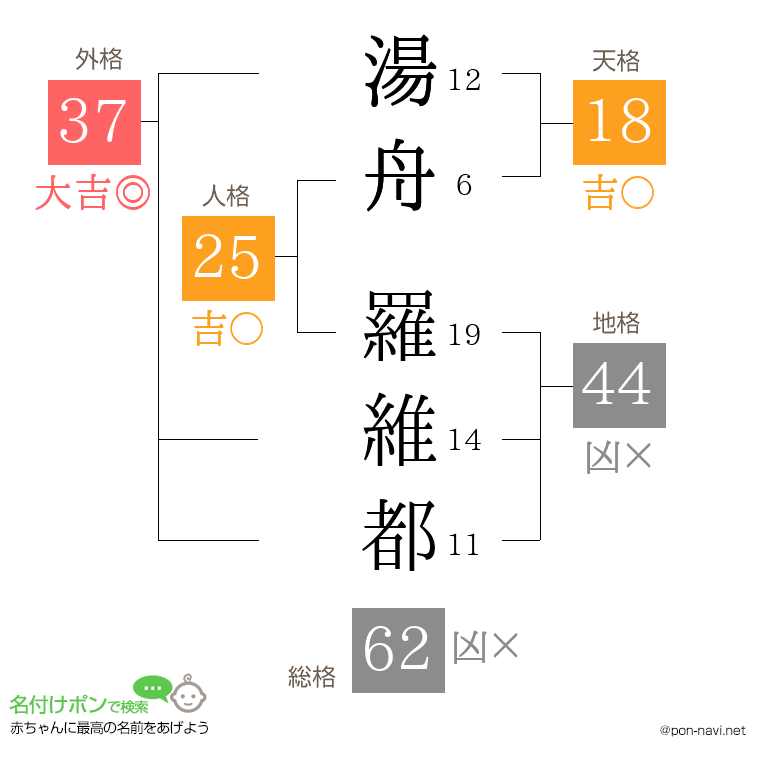湯舟 羅維都さんの姓名判断結果