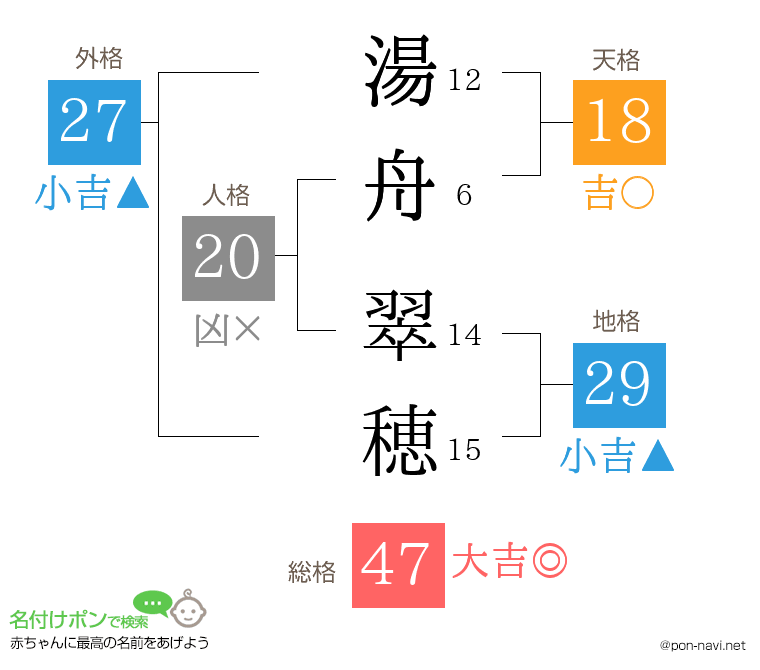 湯舟 翠穂さんの姓名判断結果