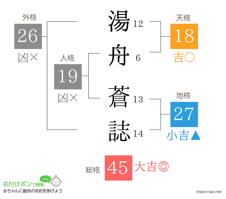 湯舟 蒼誌さんの姓名判断結果