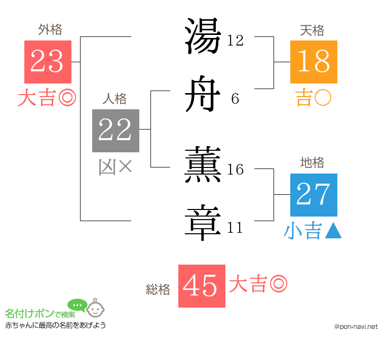湯舟 薫章さんの姓名判断結果