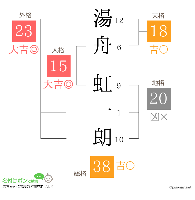 湯舟 虹一朗さんの姓名判断結果