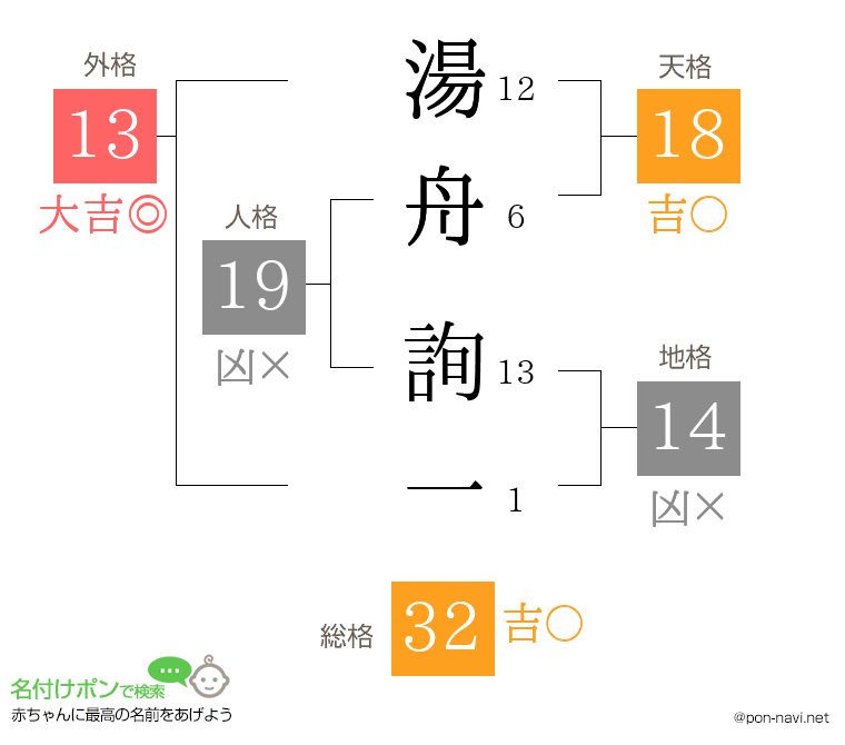 湯舟 詢一さんの姓名判断結果
