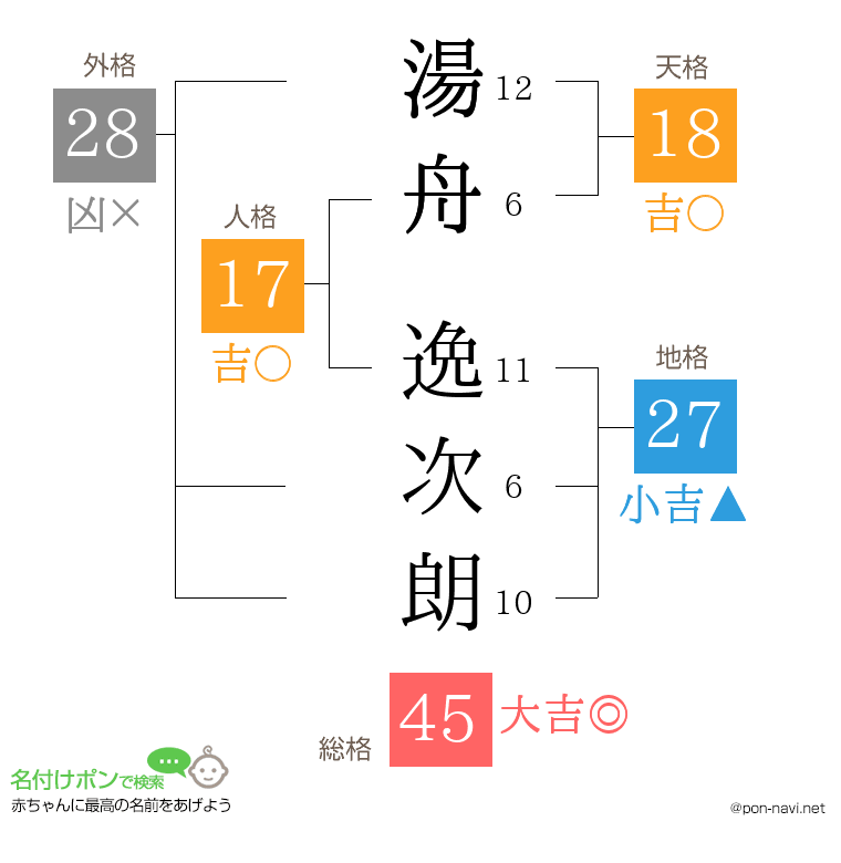 湯舟 逸次朗さんの姓名判断結果