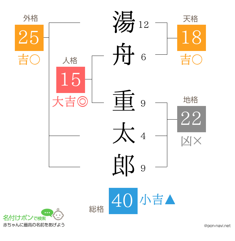 湯舟 重太郎さんの姓名判断結果