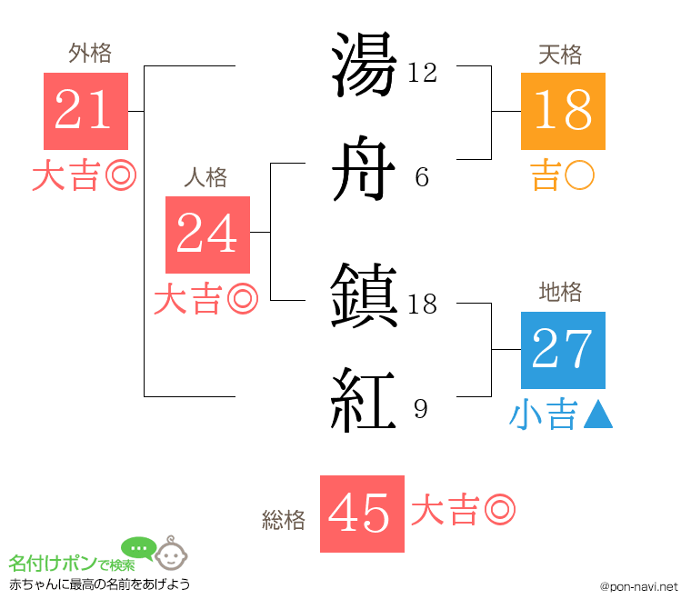 湯舟 鎮紅さんの姓名判断結果