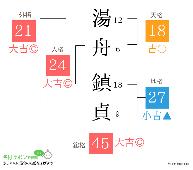 湯舟 鎮貞さんの姓名判断結果