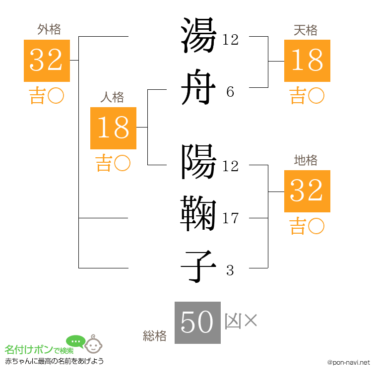 湯舟 陽鞠子さんの姓名判断結果