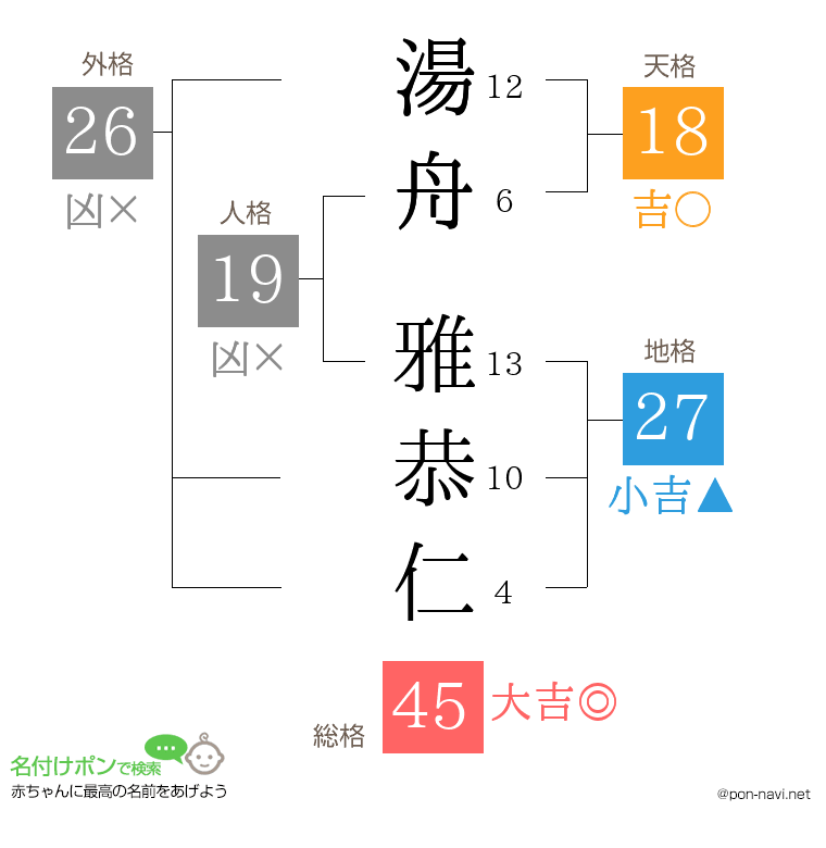 湯舟 雅恭仁さんの姓名判断結果
