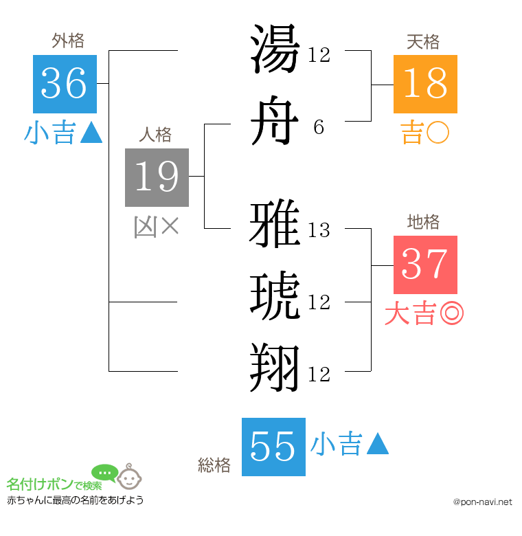 湯舟 雅琥翔さんの姓名判断結果