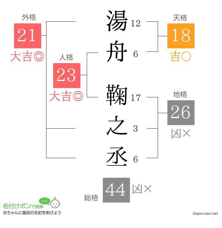 湯舟 鞠之丞さんの姓名判断結果