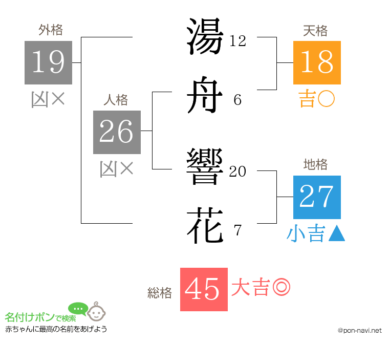 湯舟 響花さんの姓名判断結果