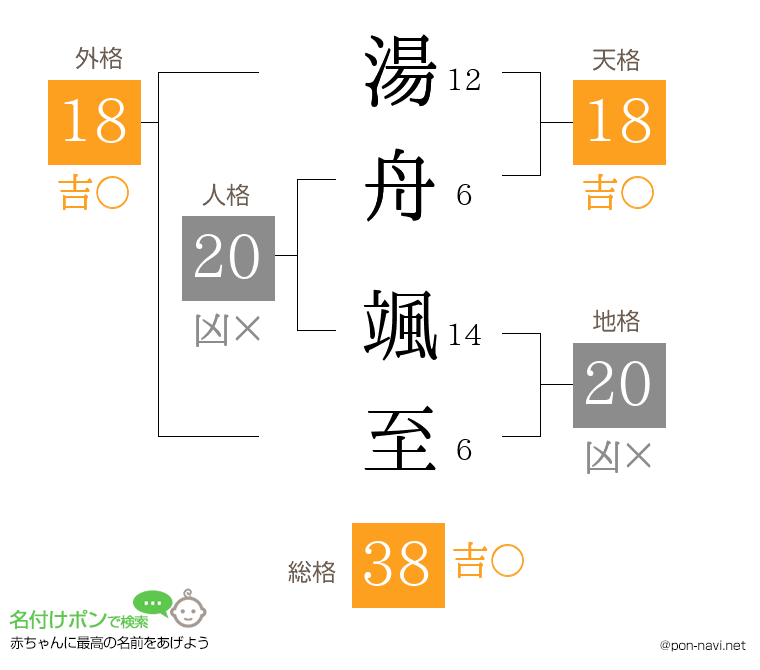 湯舟 颯至さんの姓名判断結果