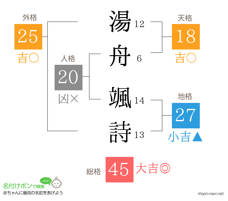 湯舟 颯詩さんの姓名判断結果
