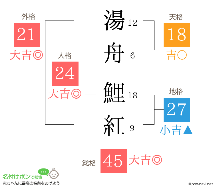 湯舟 鯉紅さんの姓名判断結果