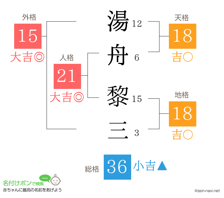 湯舟 黎三さんの姓名判断結果
