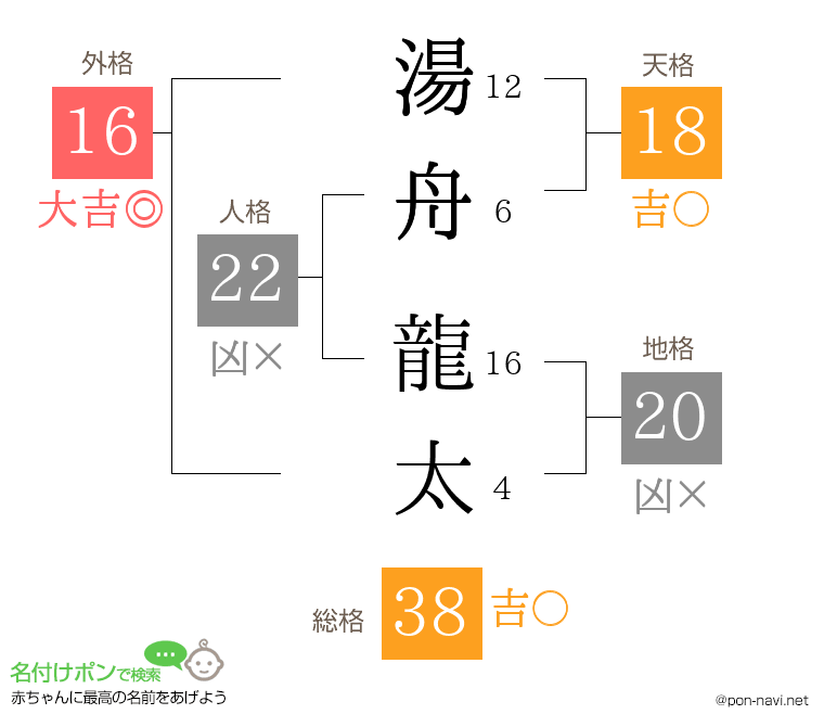 湯舟 龍太さんの姓名判断結果