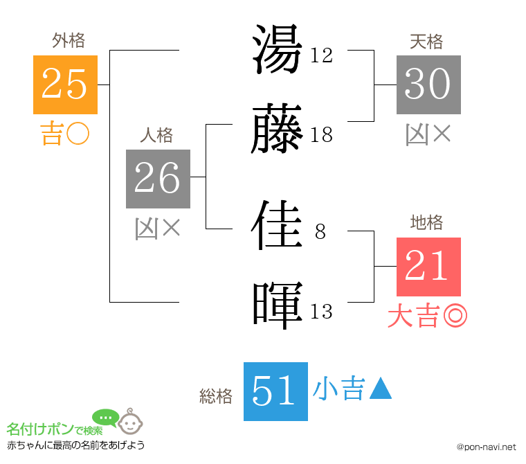 湯藤 佳暉さんの姓名判断結果