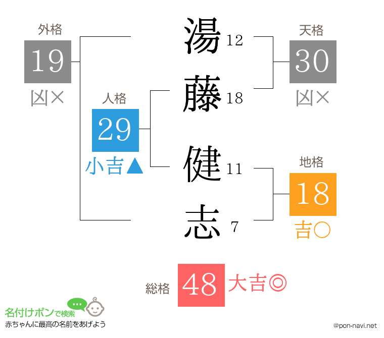 湯藤 健志さんの姓名判断結果