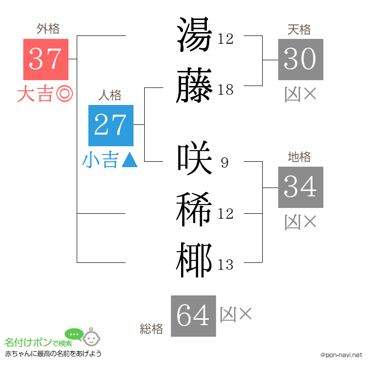 湯藤 咲稀椰さんの姓名判断結果