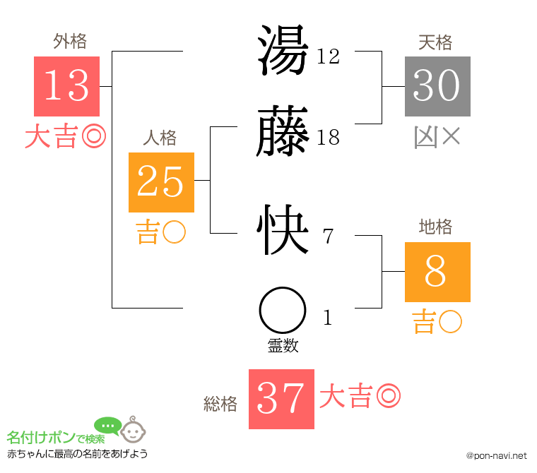 湯藤 快さんの姓名判断結果