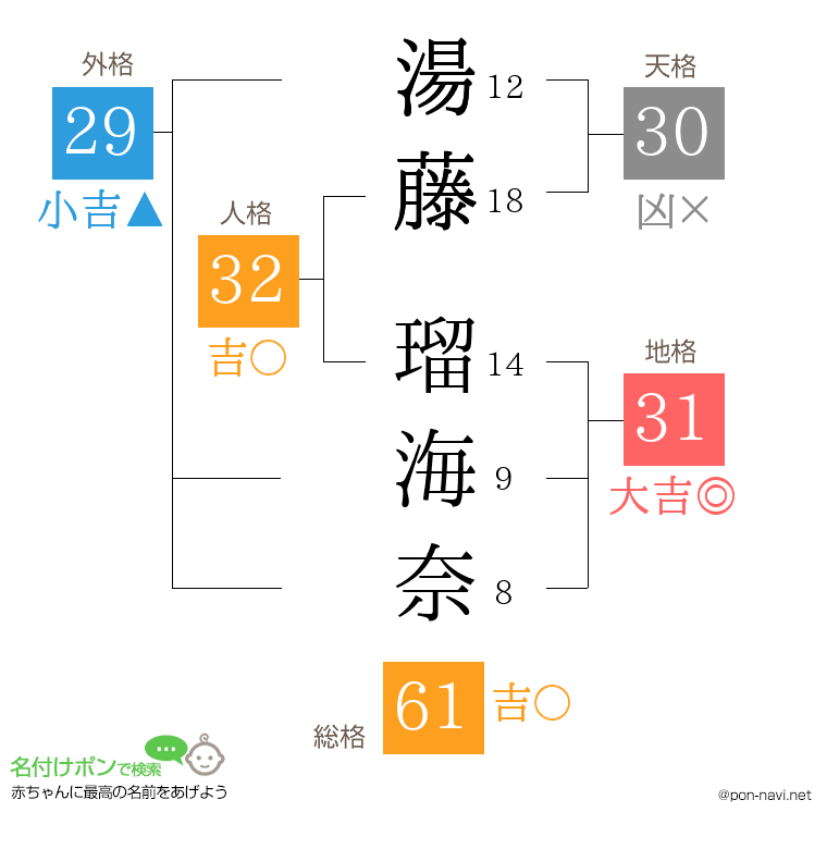 湯藤 瑠海奈さんの姓名判断結果
