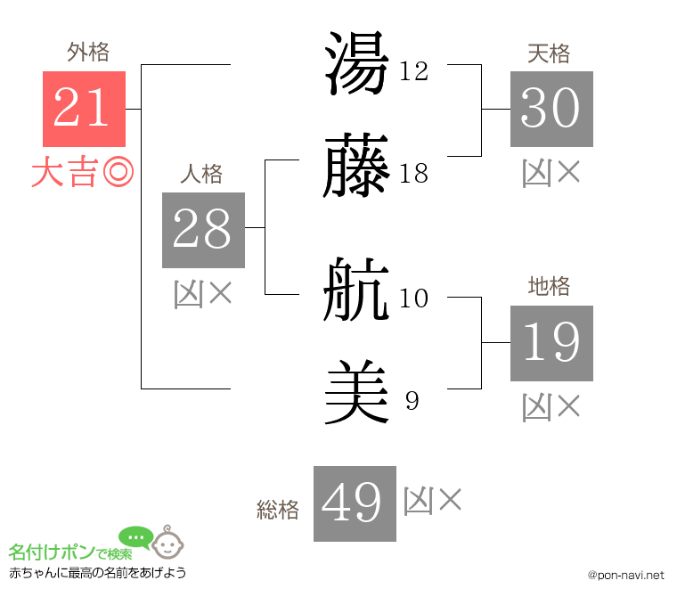 湯藤 航美さんの姓名判断結果