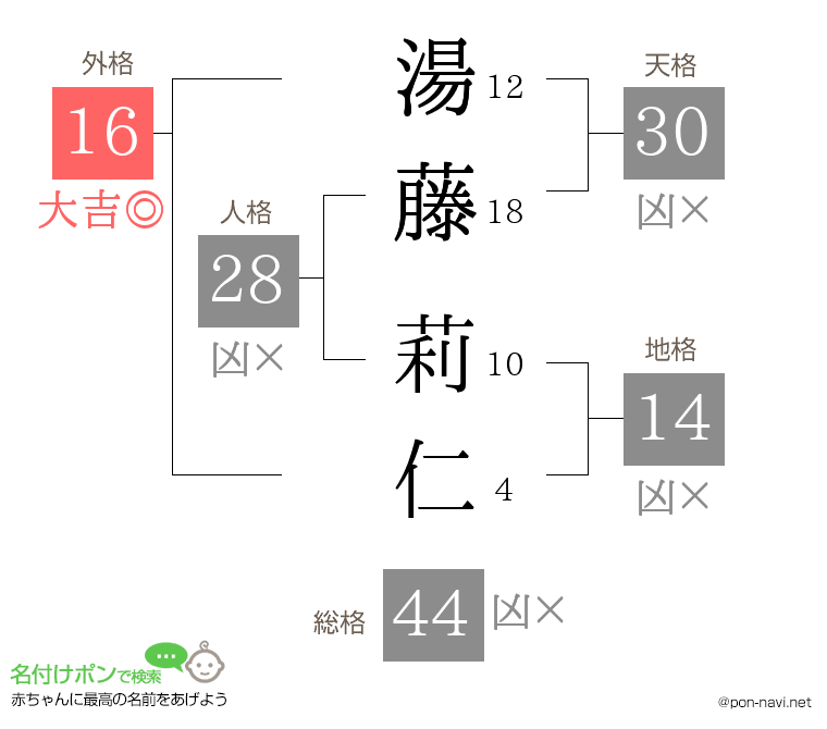 湯藤 莉仁さんの姓名判断結果