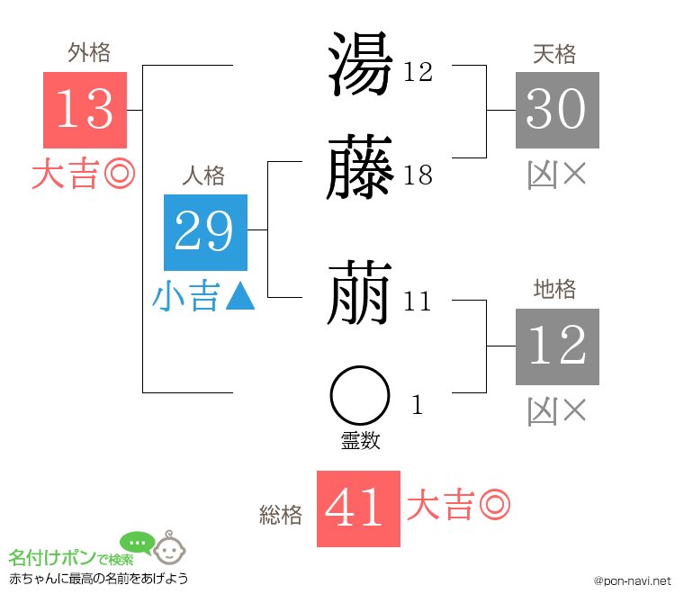 湯藤 萠さんの姓名判断結果